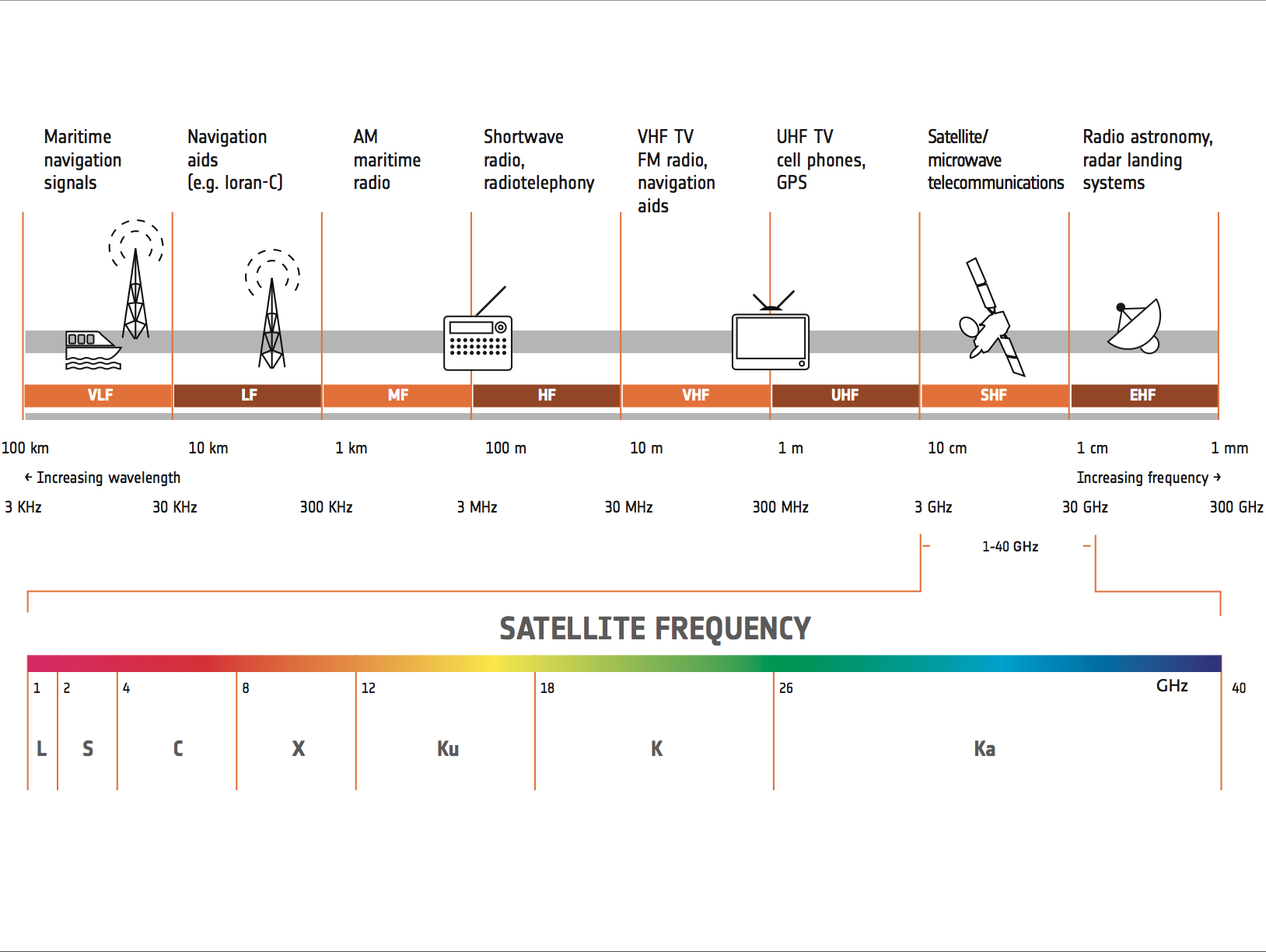 What are satellite channel frequencies?