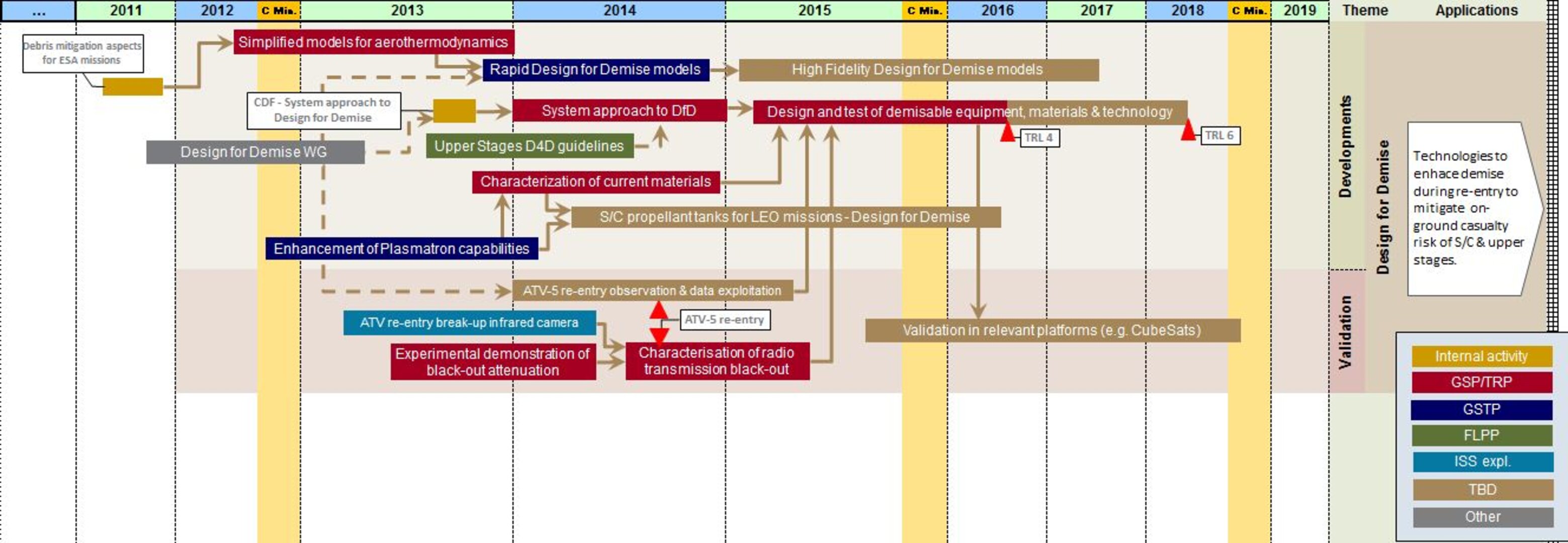 Design for Demise technology roadmap