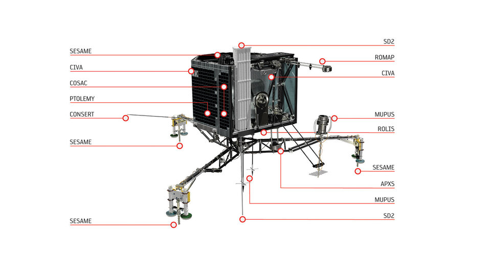 Přístroje modulu Philae