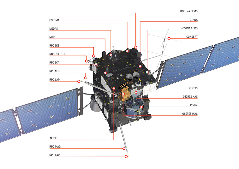 Die Rosetta-Sonde und ihre Forschungsinstrumente 