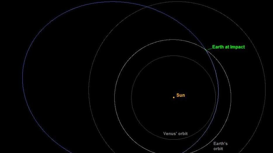 Orbit around Sun