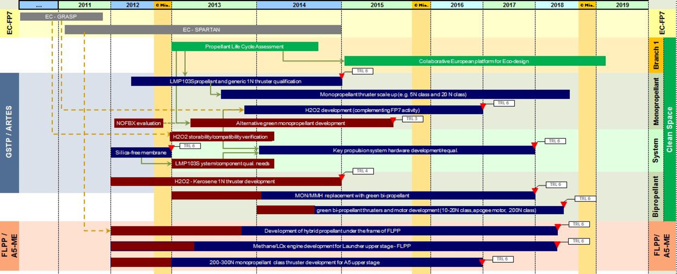 Road map Branch 2  - Green Propulsion