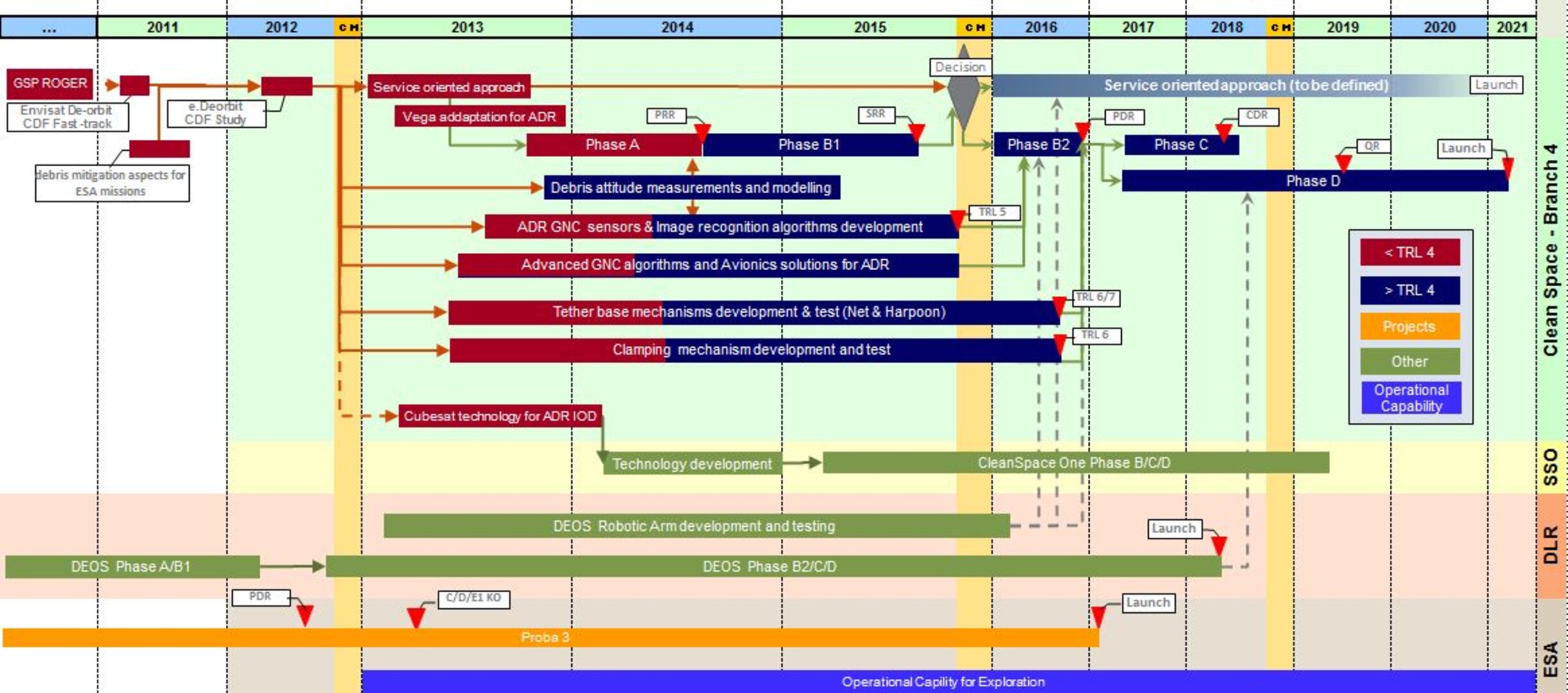 Road map - Branch 4 Technologies for space debris remediation