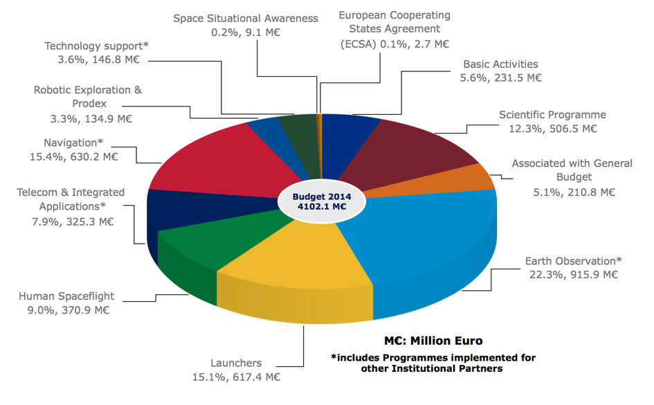 ESA_budget_by_domain_for_2014_M_Million_Euro_fullwidth.jpg