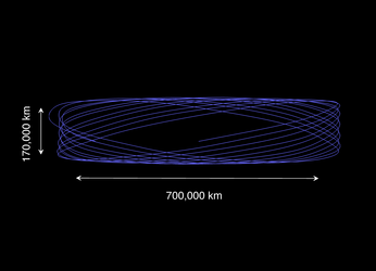 Gaia follows a Lissajous orbit