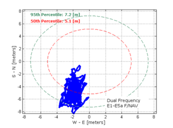 Galileo positioning performance