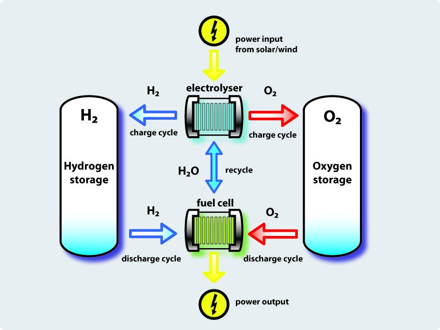 Schematische weergave van Ideevoluties waterstofbatterij
