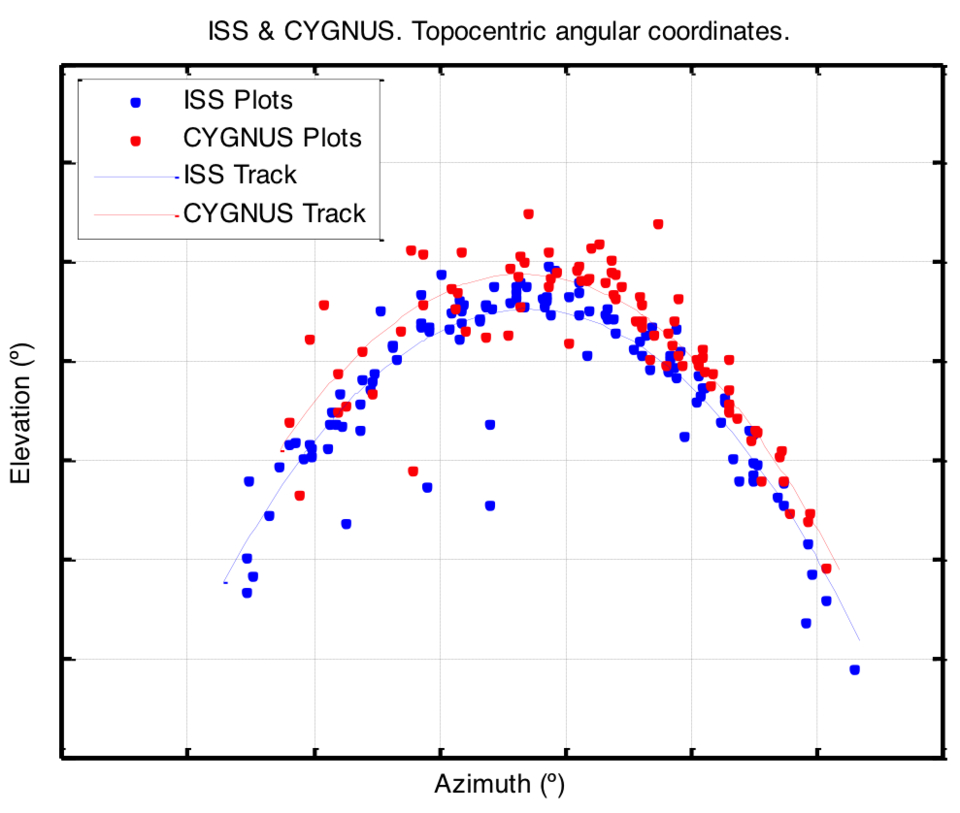 ISS and Cygnus followed by radar