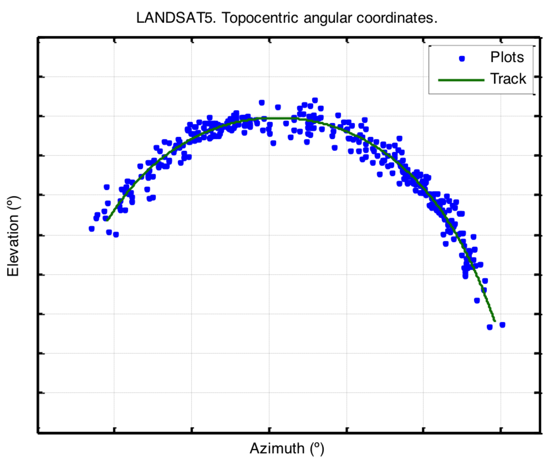 Landsat 5 followed by radar