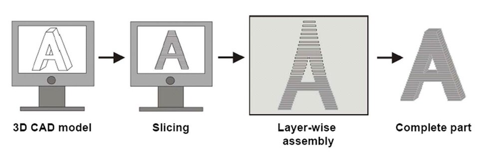 3D printing process