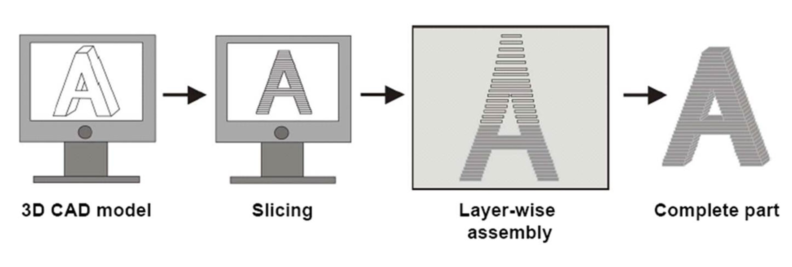 3D manufacturing