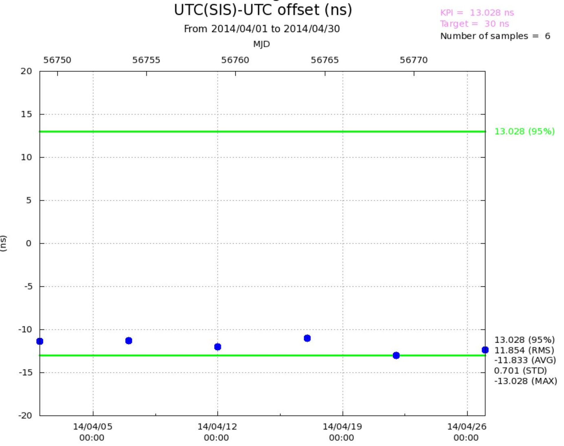 Galileo's UTC compared to 'actual'' UTC