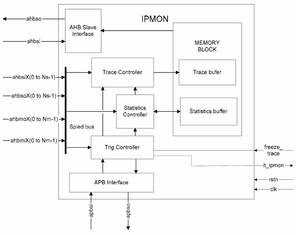 IPMON Block diagram