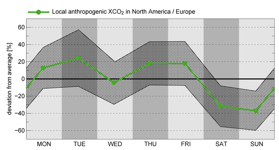 Day-of-week dependence of carbon dioxide