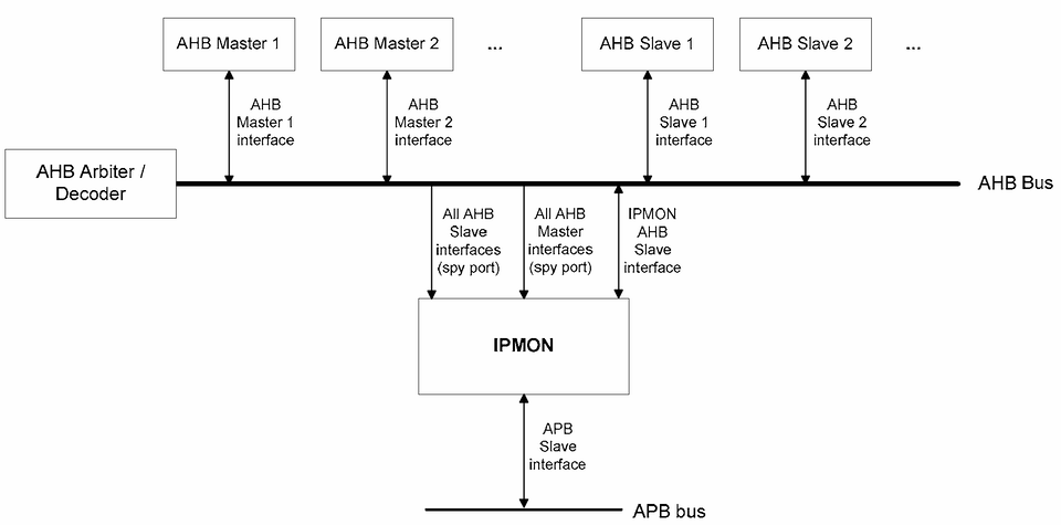 IPMON Integration in an AMBA-based system