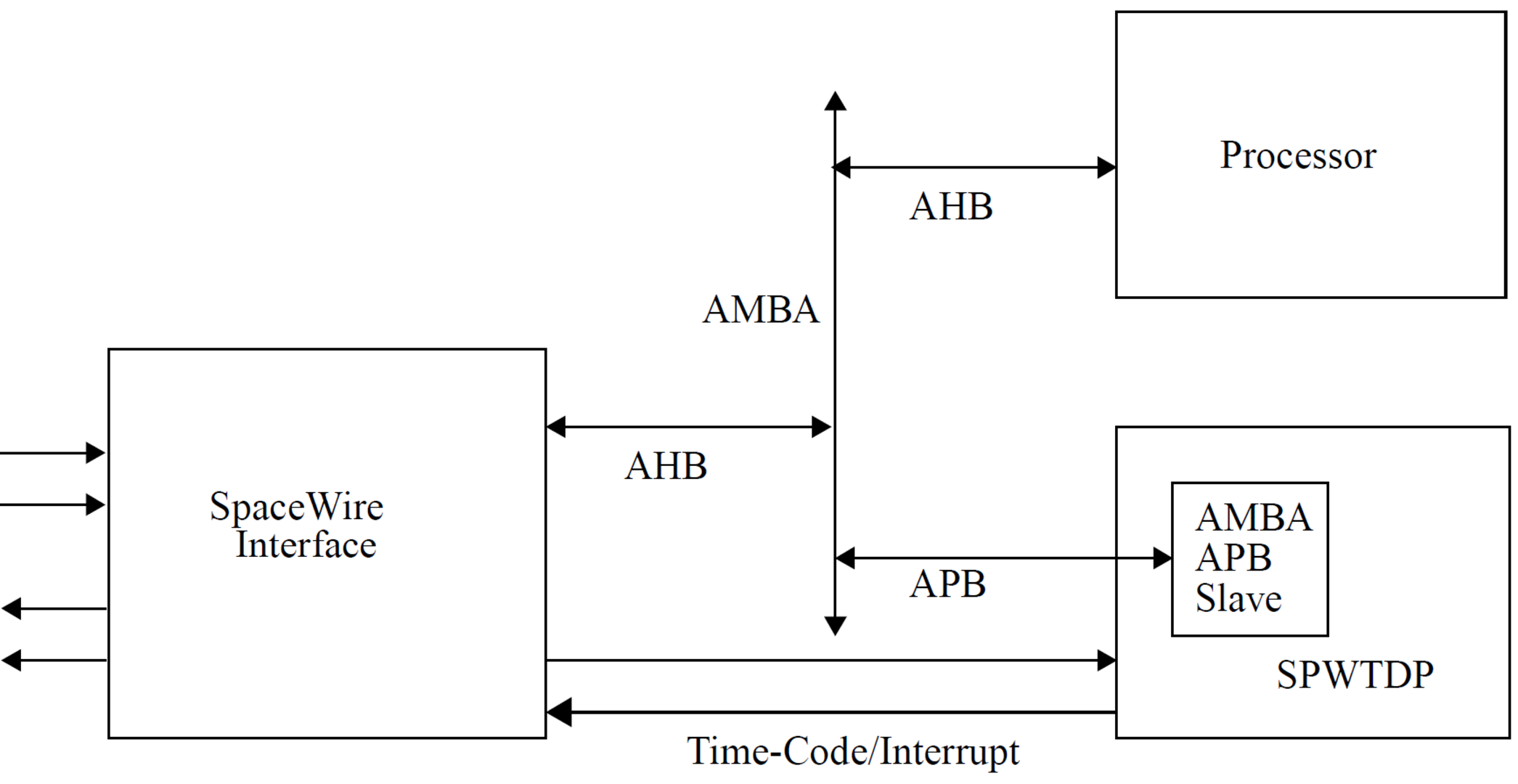 SPWTDP Integration into an AMBA-based system