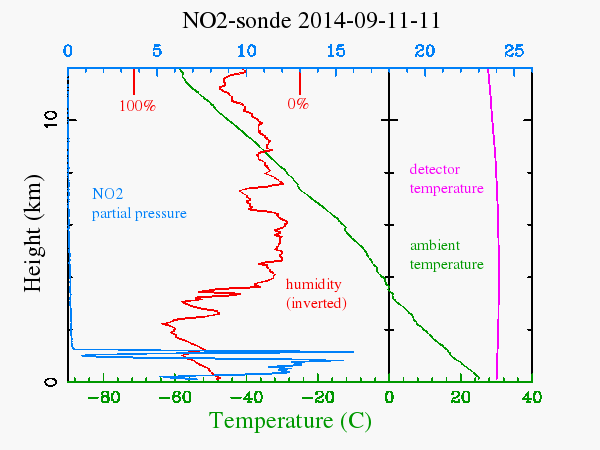 Dioxid de azot, temperatură şi umiditate