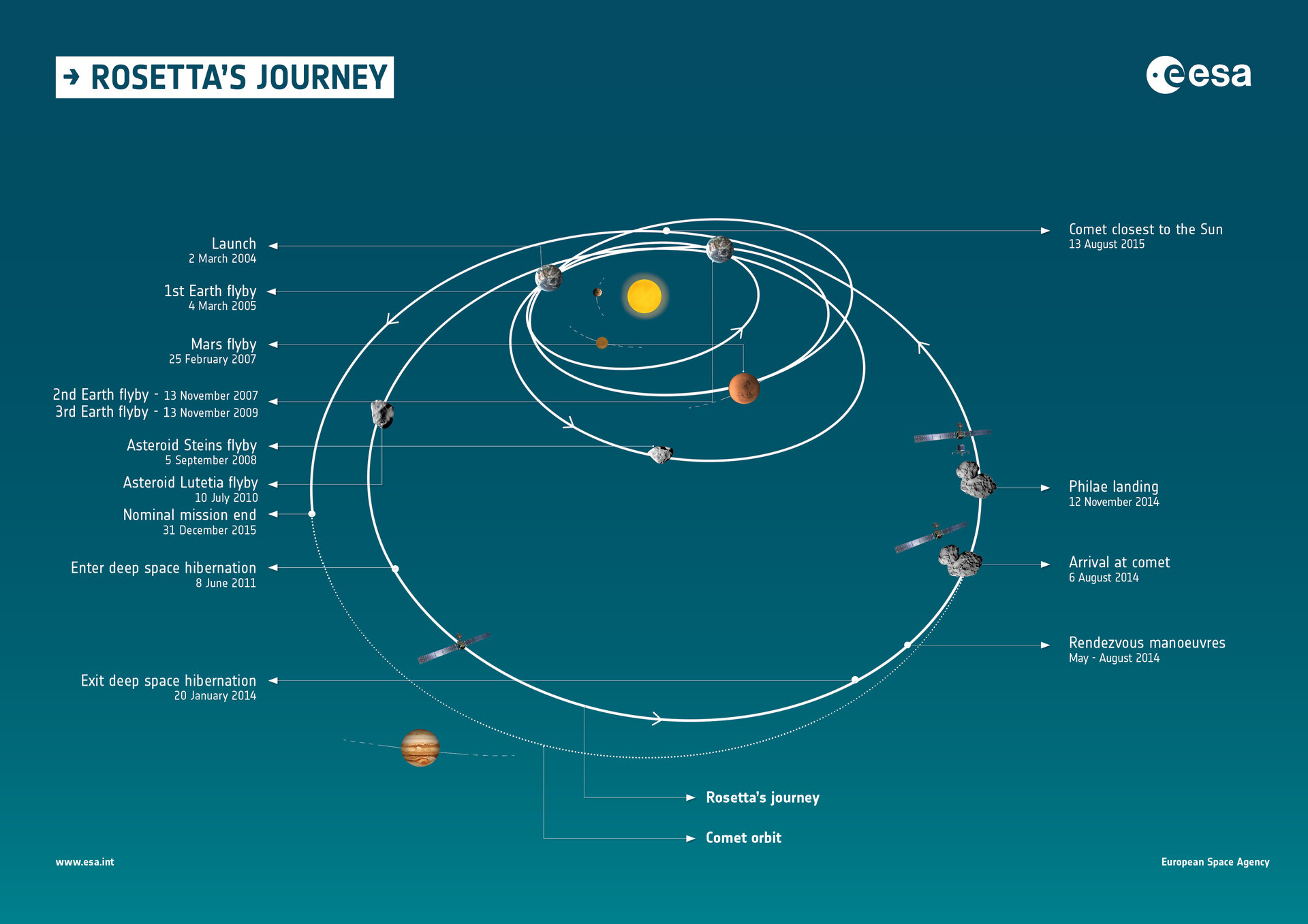 Rosetta’s journey
