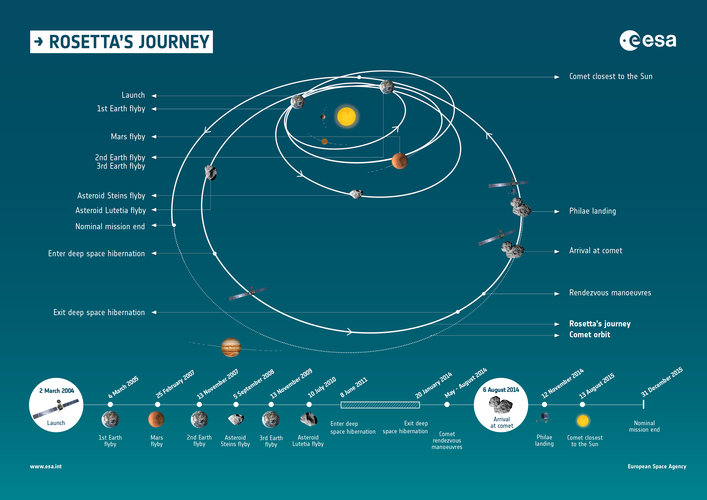 Rosetta’s journey and timeline