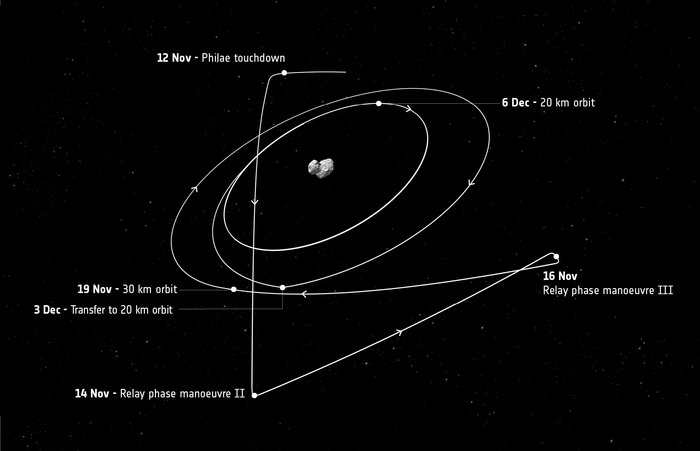 Rosetta path after 12 November