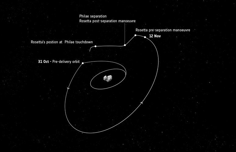 Rosetta’s journey to separation