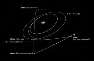 Rosetta_s_trajectory_after_12_November_m