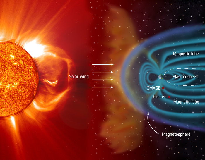 The night side of the terrestrial magnetosphere forms a structured magnetotail, consisting of a plasma sheet at low latitudes that is sandwiched between two regions called the magnetotail lobes. The lobes consist of the regions in which Earth’s magnetic field lines are directly connected to the magnetic field carried by the solar wind. Different plasma populations are observed in these regions – plasma in the lobes is very cool, whereas the plasma sheet is more energetic.