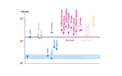 Deuterium-to-hydrogen in the Solar System