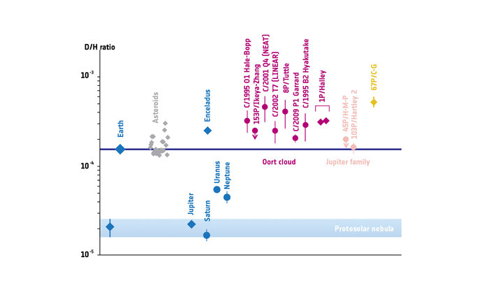 The different values of the deuterium-to-hydrogen ratio (D/H) in water observed in various bodies in the Solar System.  Deuterium is an isotope of hydrogen with an added neutron. The ratio of deuterium to hydrogen in water is a key diagnostic to determining where in the Solar System an object originated and in what proportion asteroids and/or comets contributed to Earth’s oceans.