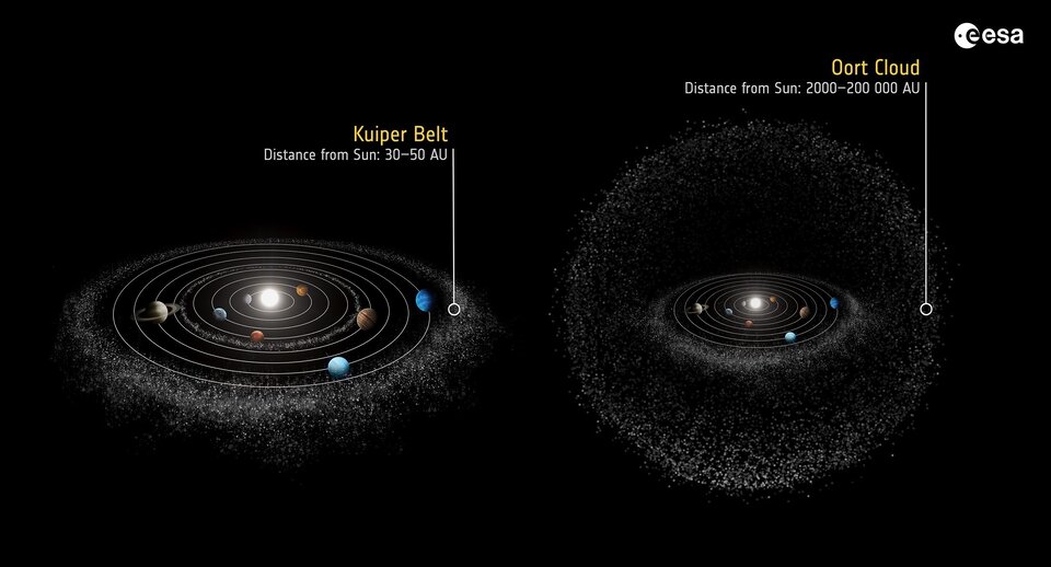 Kuiper Belt and Oort Cloud in context