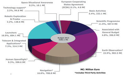 ESA budget by domain for 2013 (M€: Million Euro)