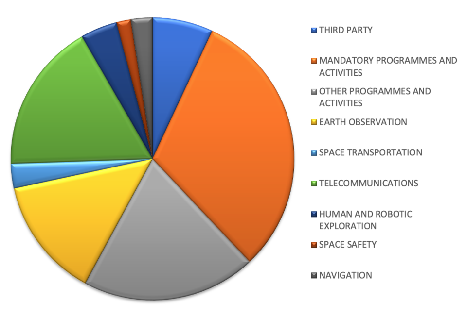 ESA's average spend on contracts in 2021