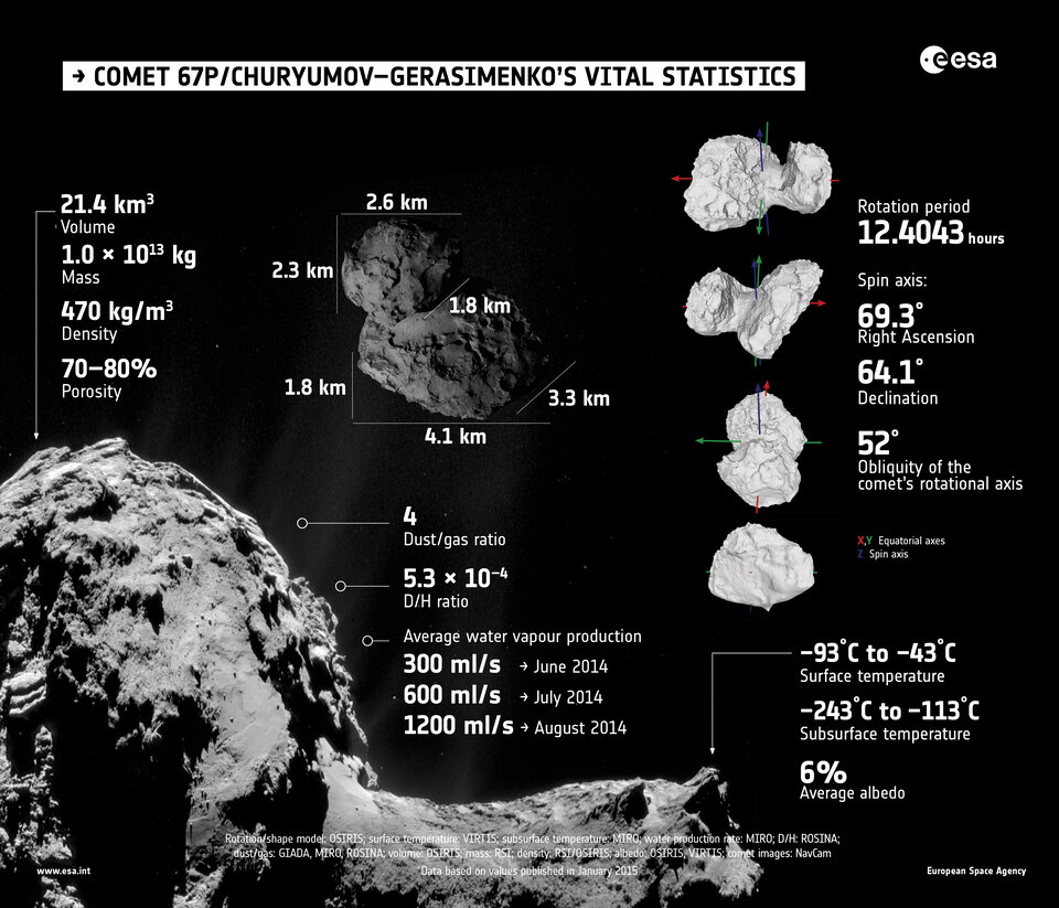 Τα βασικά στατιστικά στοιχεία του κομήτη