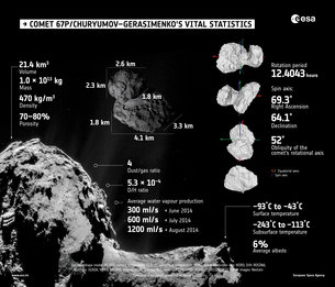 El cometa 67P, lleno de peculiaridades y procesos en marcha