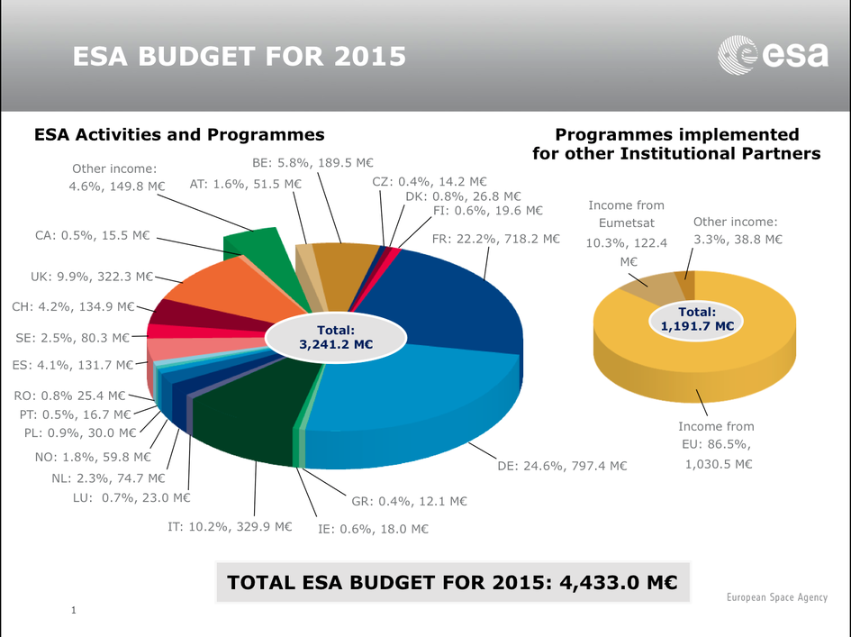 ESA Budget 2015 