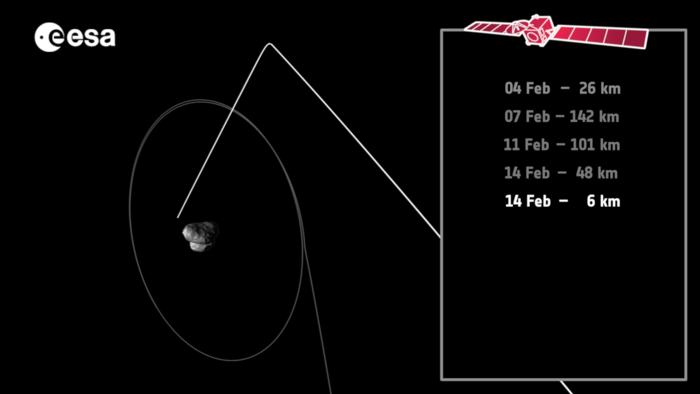 The relative position of Rosetta with Comet 67P/Churyumov–Gerasimenko at the moment of closest approach on 14 February 2015, when the spacecraft is just 6 km above the comet’s large lobe.  