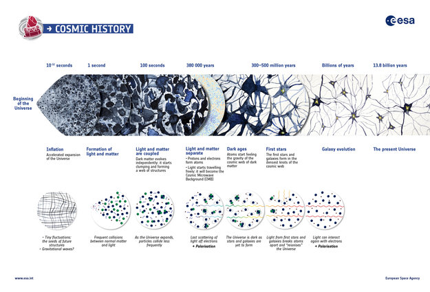 Historia del Universo. Créditos: ESA