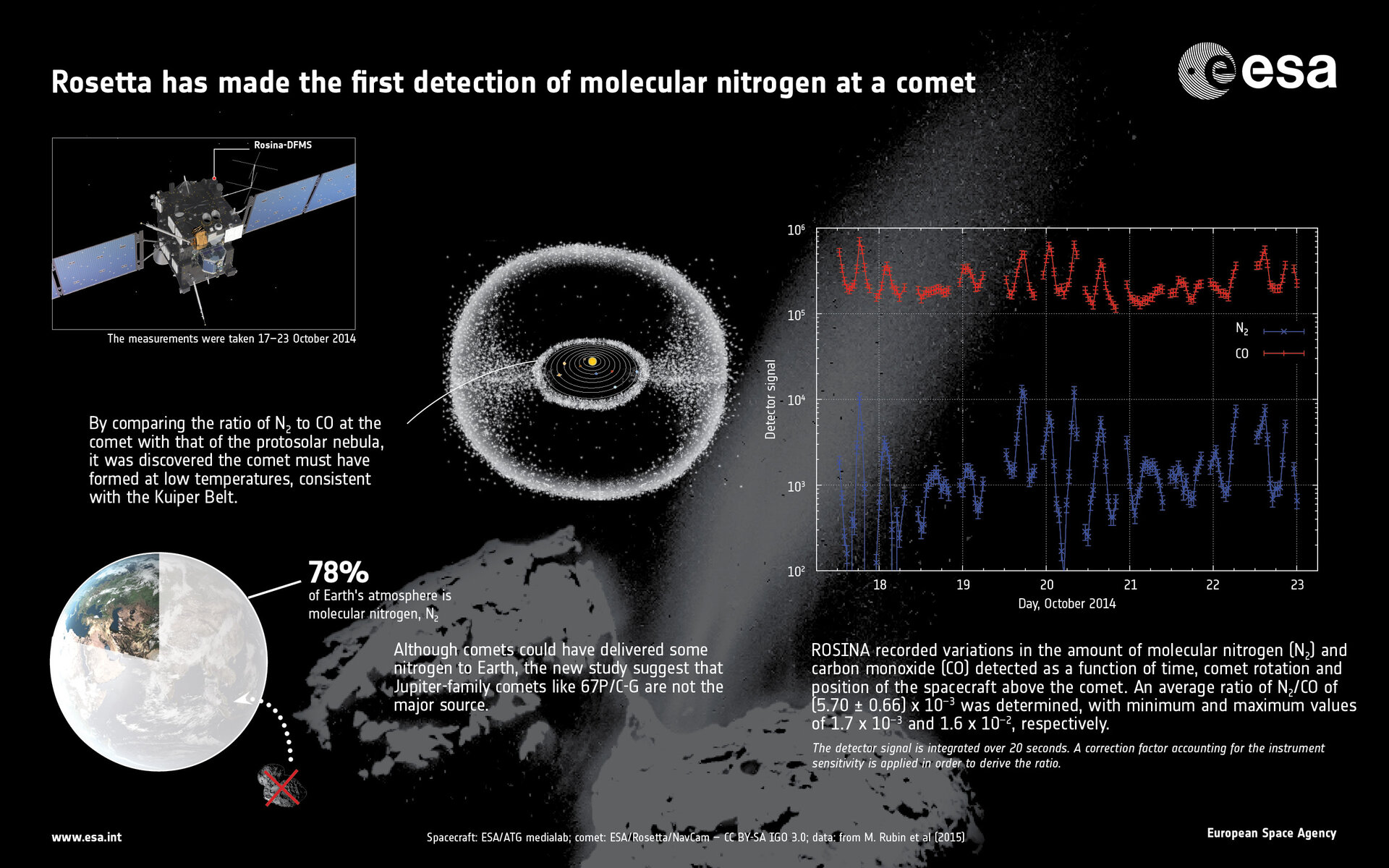 Primeira deteteção de nitrogénio molecular num cometa