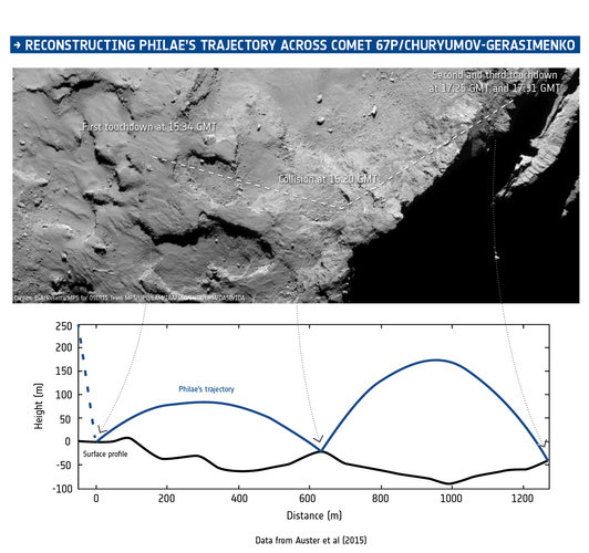 Reconstructing Philae’s trajectory