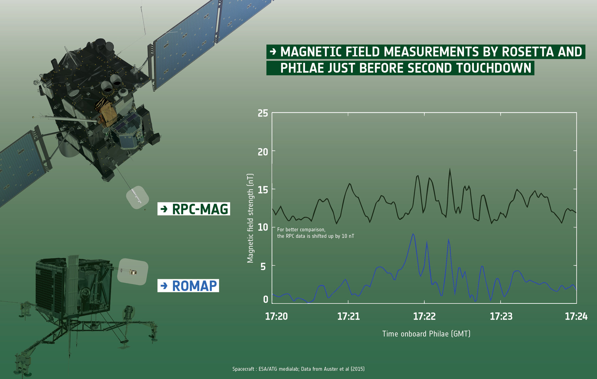 Rosetta und Philae untersuchen die magnetischen Eigenschaften des Kometen 67P/C-G