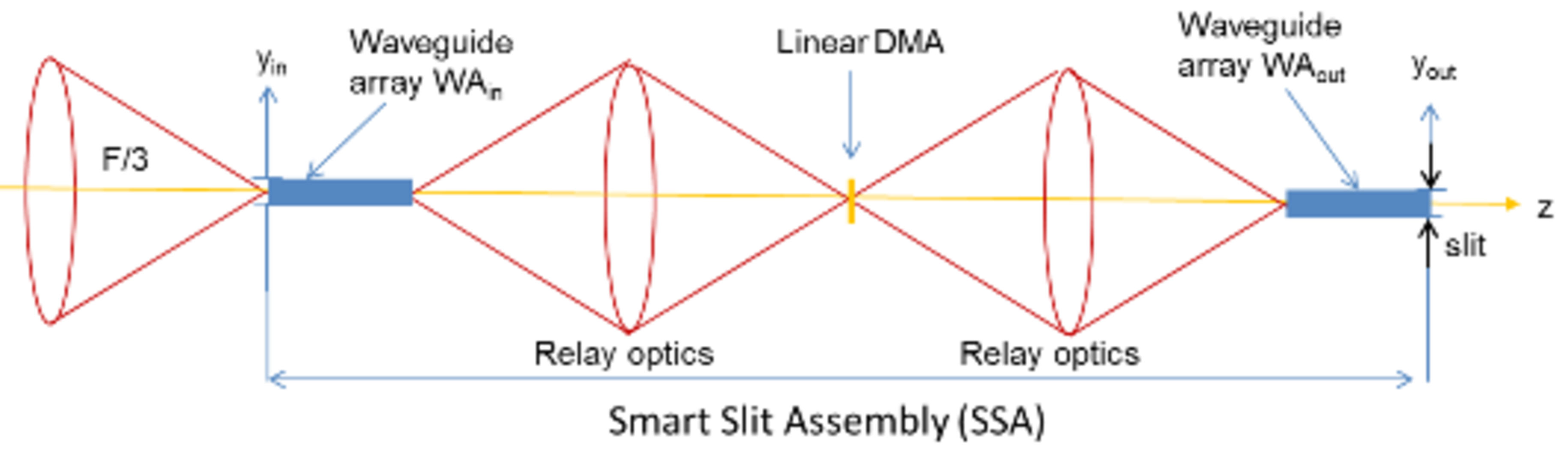 Figure 2: Example of Smart Slit Assembly (SSA) design solution