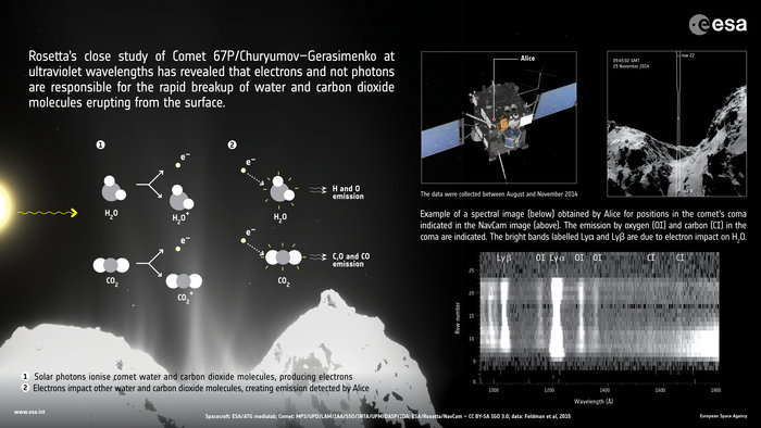 Rosetta’s continued close study of Comet 67P/Churyumov­–Gerasimenko has revealed an unexpected process at work close to the comet nucleus that causes the rapid breakup of water and carbon dioxide molecules.