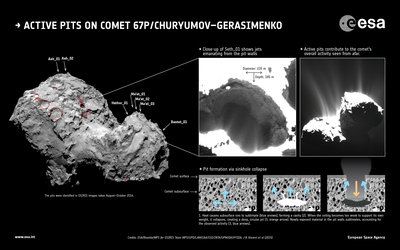 Active pits on comet 