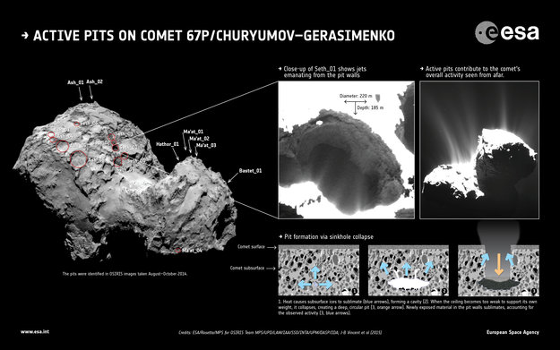 Left: 18 pits have been identified in high-resolution OSIRIS images of Comet 67P/Churyumov–Gerasimenko’s northern hemisphere. The pits are named after the region they are found in, and some of them are active. The context image was taken on 3 August 2014 by the narrow-angle camera from a distance of 285 km; the image resolution is 5.3 m/pixel.  
