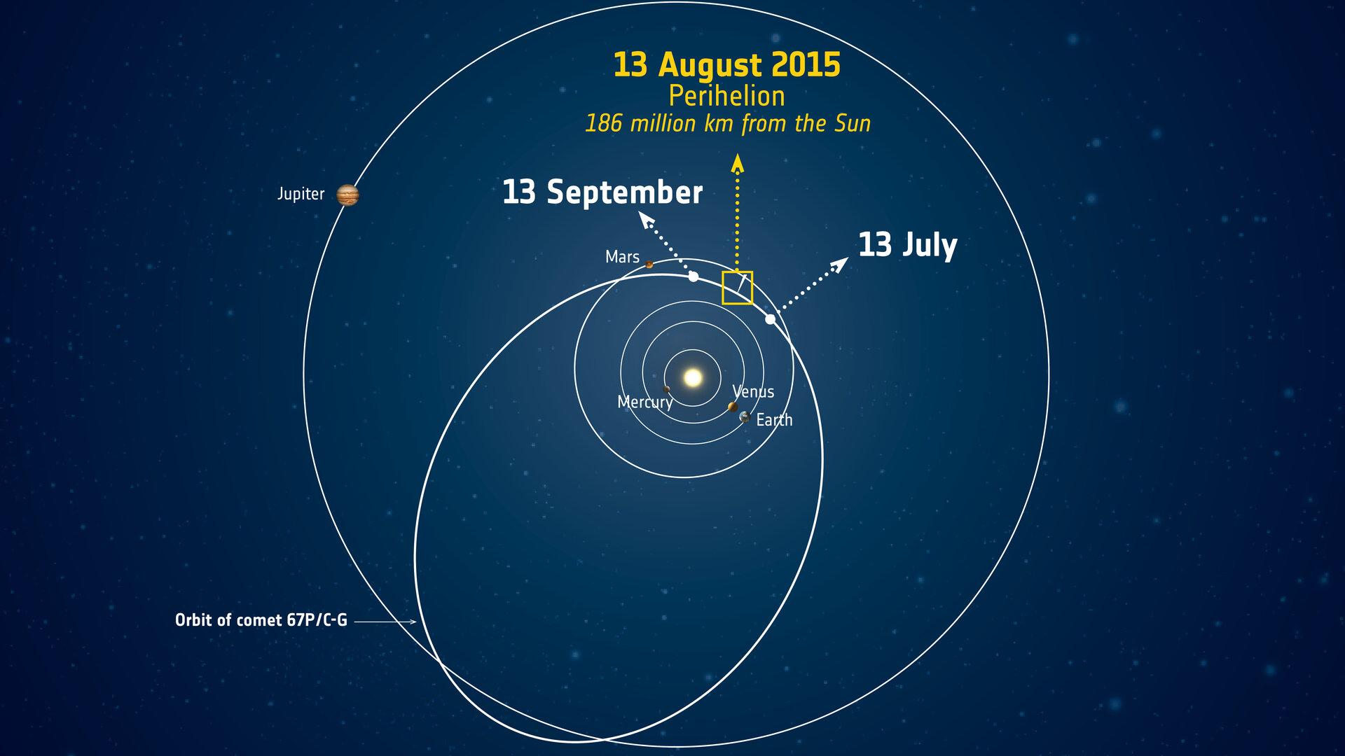 Comet around perihelion