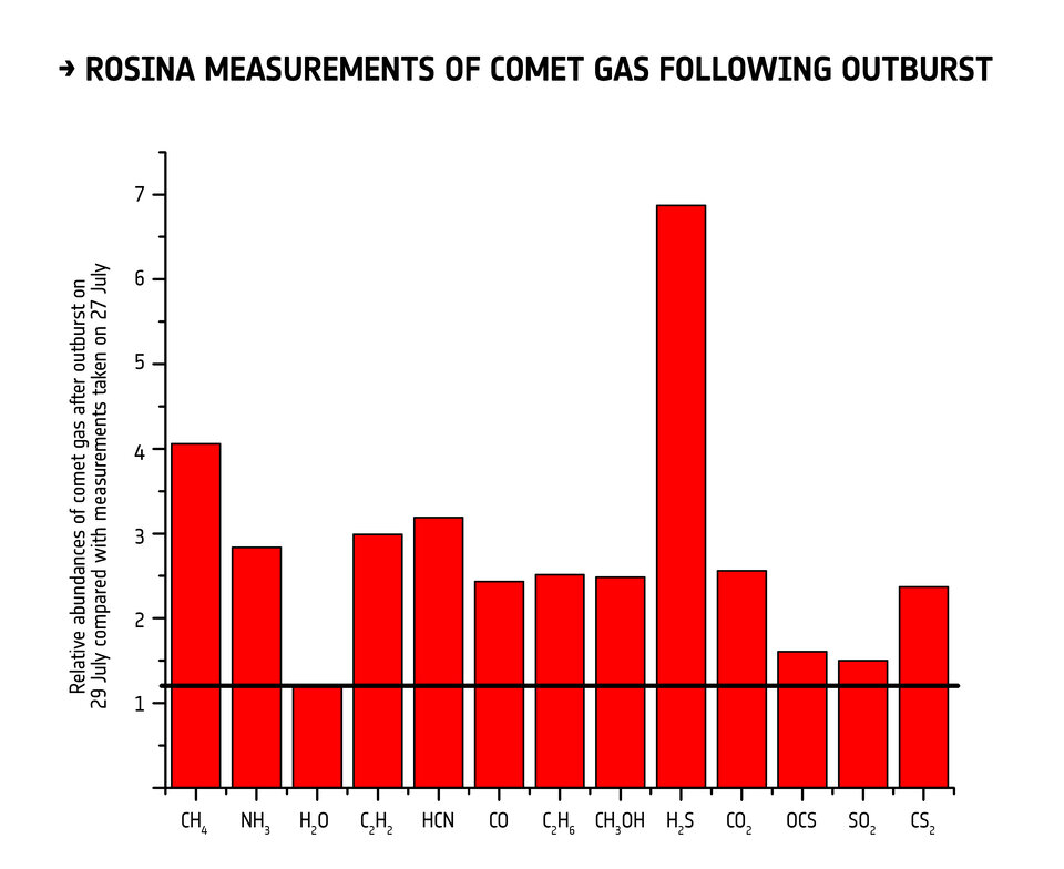 Gas changes during 29 July outburst