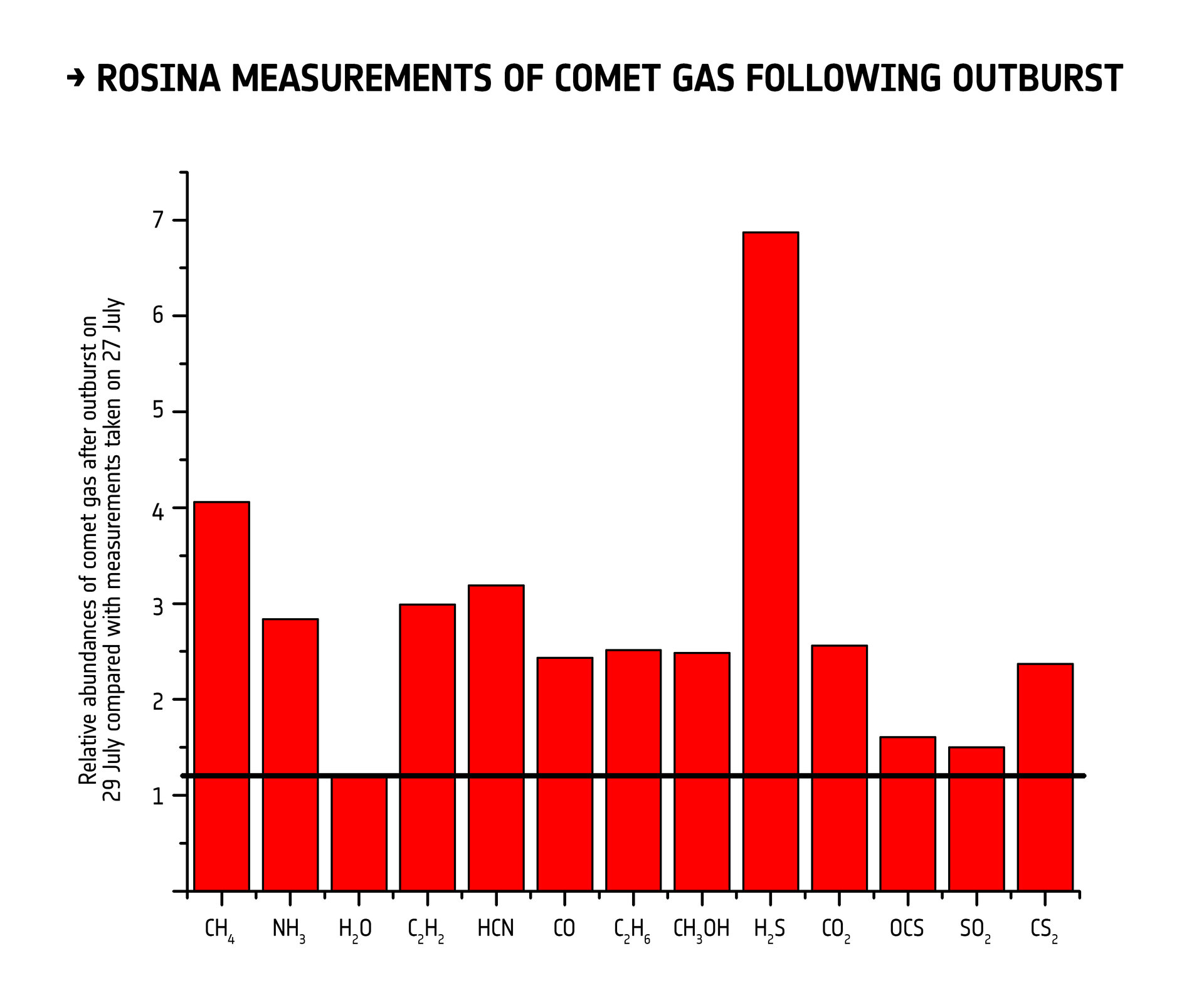 Gas changes during 29 July outburst