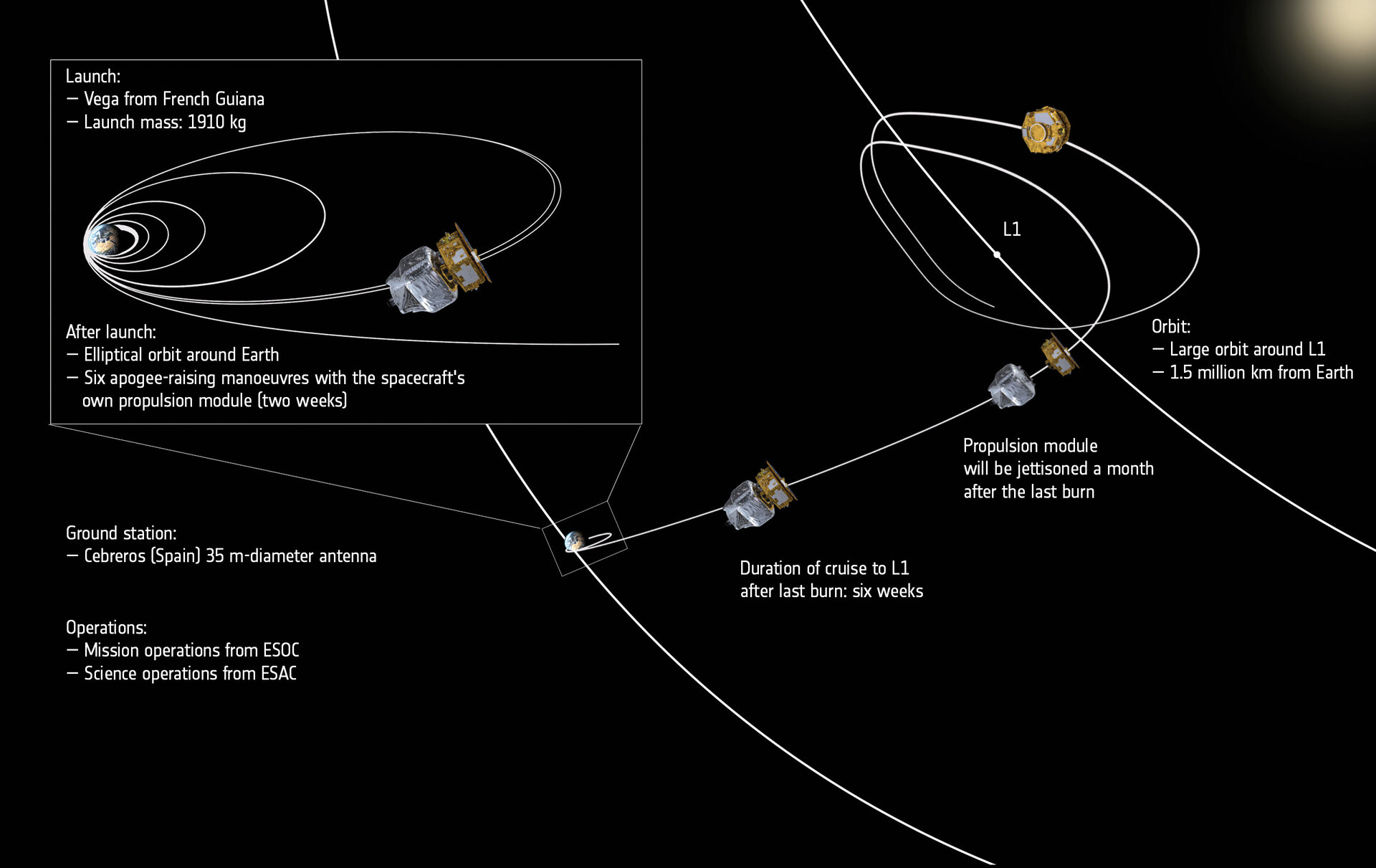 LISA Pathfinder’s journey through space – annotated