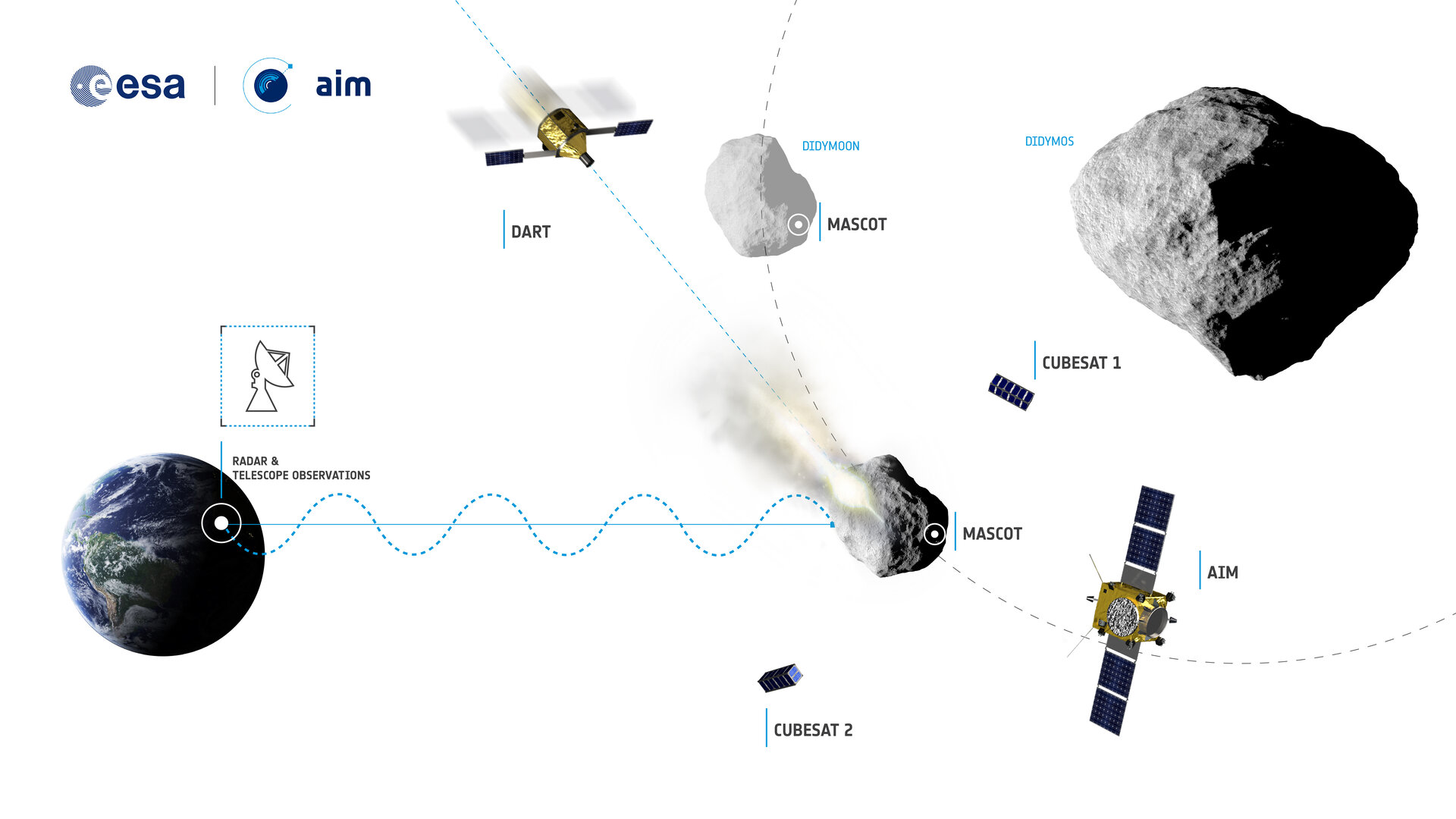 AIDA mission concept infographic 