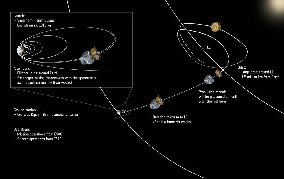 LISA Pathfinder's journey from launch to the L1 Sun-Earth Lagrangian point